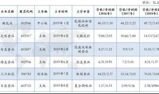 生产食用油的上市公司