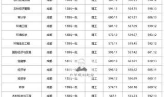 四川农业大学录取分数线